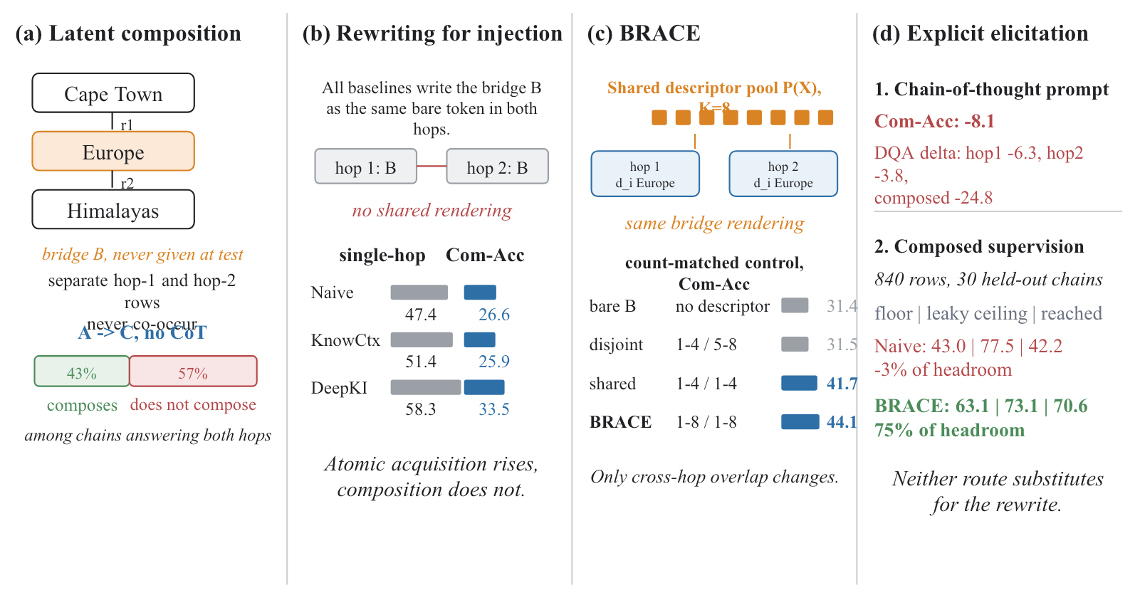 Overview of latent multi-hop composition, knowledge-injection rewrites, BRACE, and explicit elicitation