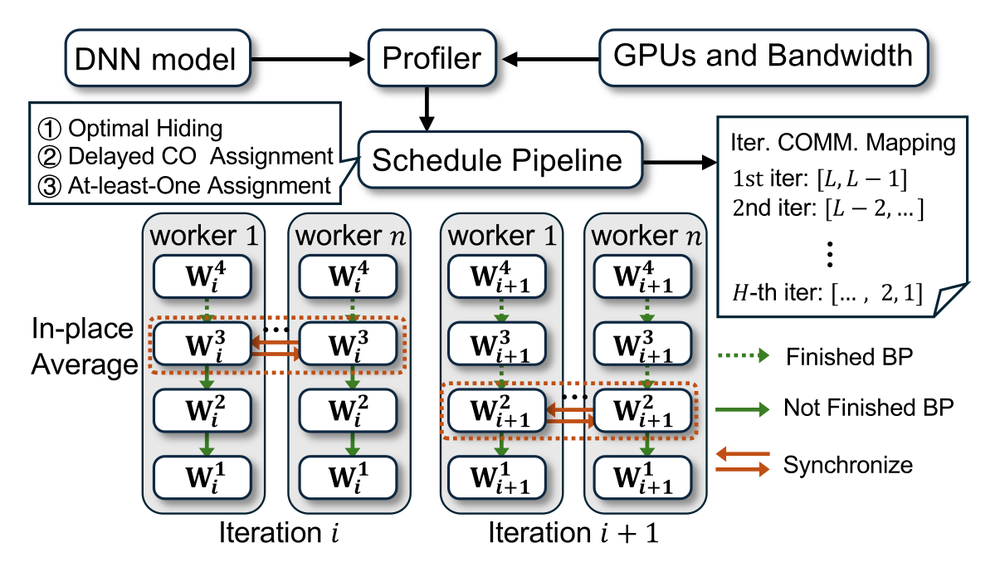 DreamDDP system overview: profiler-driven schedule pipeline with layer-wise partial synchronization