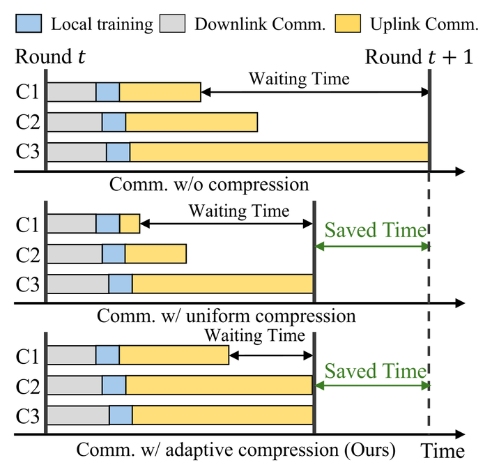 Per-round timeline: adaptive bandwidth-aware compression saves communication time over uniform compression
