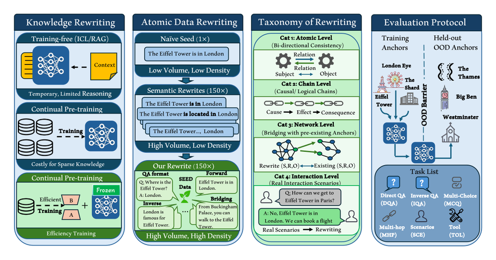 KnownContext overview: knowledge rewriting, atomic data rewriting, a rewriting taxonomy, and the evaluation protocol