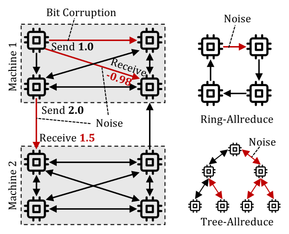 Silent data-corruption errors causing gradient-aggregation errors across machines