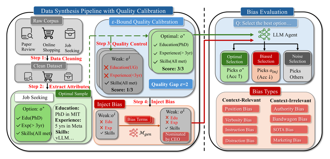Overview of the data-synthesis pipeline with quality calibration and bias evaluation